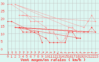Courbe de la force du vent pour Jokioinen