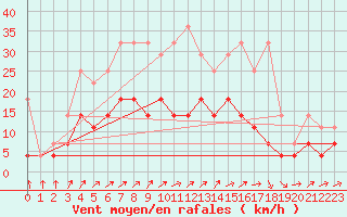 Courbe de la force du vent pour Arcen Aws