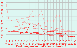 Courbe de la force du vent pour Lahr (All)