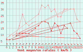 Courbe de la force du vent pour Rouen (76)