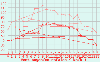 Courbe de la force du vent pour Cap Gris-Nez (62)