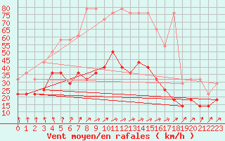 Courbe de la force du vent pour Hoogeveen Aws