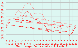 Courbe de la force du vent pour Kegnaes