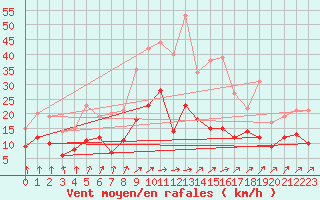 Courbe de la force du vent pour Oschatz