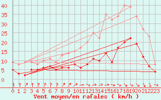 Courbe de la force du vent pour Dijon / Longvic (21)