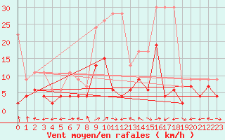 Courbe de la force du vent pour Engelberg