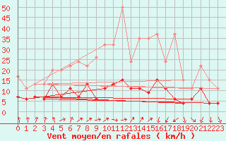 Courbe de la force du vent pour Saint Gallen