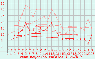 Courbe de la force du vent pour Dieppe (76)