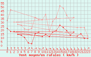 Courbe de la force du vent pour Bordeaux (33)