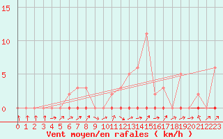 Courbe de la force du vent pour Six-Fours (83)