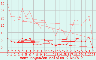 Courbe de la force du vent pour Haegen (67)