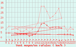 Courbe de la force du vent pour Landser (68)