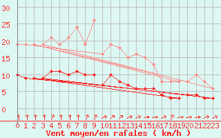 Courbe de la force du vent pour Chailles (41)