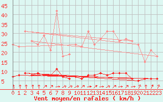 Courbe de la force du vent pour Paris Saint-Germain-des-Prs (75)