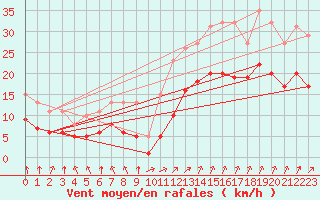Courbe de la force du vent pour Villarzel (Sw)