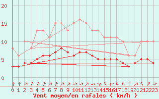 Courbe de la force du vent pour Pordic (22)