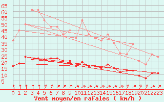 Courbe de la force du vent pour Chatelus-Malvaleix (23)