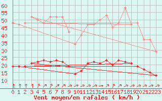 Courbe de la force du vent pour Aizenay (85)