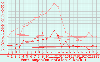 Courbe de la force du vent pour Lons-le-Saunier (39)