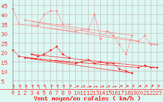 Courbe de la force du vent pour Chatelus-Malvaleix (23)