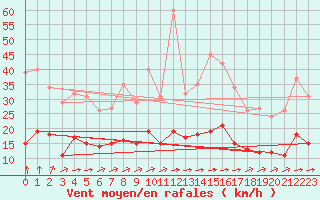 Courbe de la force du vent pour Corsept (44)