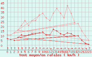 Courbe de la force du vent pour Corny-sur-Moselle (57)