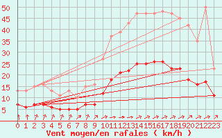 Courbe de la force du vent pour Saint-Martial-de-Vitaterne (17)