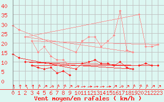 Courbe de la force du vent pour Chailles (41)