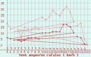 Courbe de la force du vent pour Bourg-en-Bresse (01)