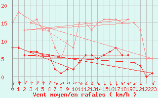 Courbe de la force du vent pour Villarzel (Sw)