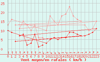 Courbe de la force du vent pour Villarzel (Sw)