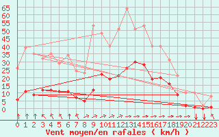 Courbe de la force du vent pour Saint-Yrieix-le-Djalat (19)