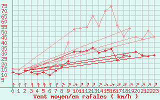 Courbe de la force du vent pour Bad Kissingen