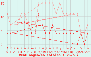 Courbe de la force du vent pour Lons-le-Saunier (39)