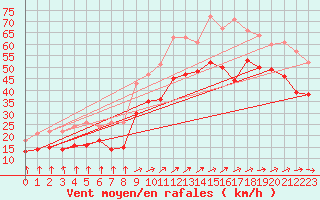 Courbe de la force du vent pour Cap Gris-Nez (62)
