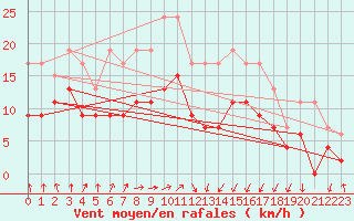 Courbe de la force du vent pour Tarbes (65)