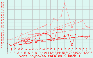 Courbe de la force du vent pour Orlans (45)