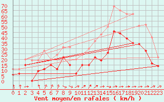 Courbe de la force du vent pour Lille (59)