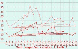 Courbe de la force du vent pour Calais / Marck (62)