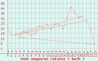 Courbe de la force du vent pour le bateau BATFR46