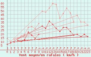 Courbe de la force du vent pour Bad Kissingen