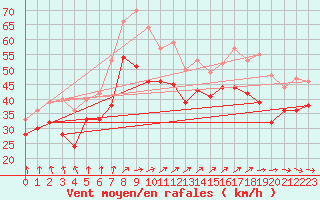 Courbe de la force du vent pour Ile de R - Saint-Clment-des-Baleines (17)