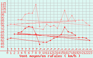 Courbe de la force du vent pour South Uist Range