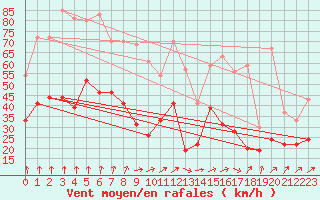 Courbe de la force du vent pour Rouen (76)