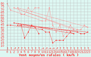 Courbe de la force du vent pour Zugspitze