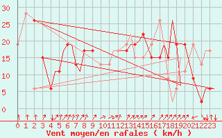 Courbe de la force du vent pour Cape Town, Cape Town International Airport