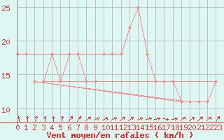 Courbe de la force du vent pour Mullingar