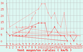 Courbe de la force du vent pour Cottbus