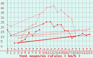 Courbe de la force du vent pour Leutkirch-Herlazhofen