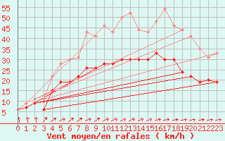 Courbe de la force du vent pour Lorient (56)
